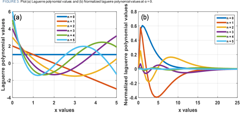 Laplace transform of Laguerre polynomials 