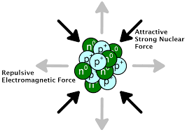 Nature of Nuclear Forces and how they are different from classical Physics 