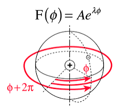 Deriving Azimuthal Equations from Laplacian coordinates in using (TISE) Schr&Atilde;&para;dinger Equations 