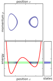 Classical Canonical partition Function of liniear Oscillator and Non interacting gas
